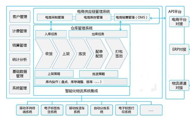 「智能倉儲系統」WMS智能倉儲系統運行原理